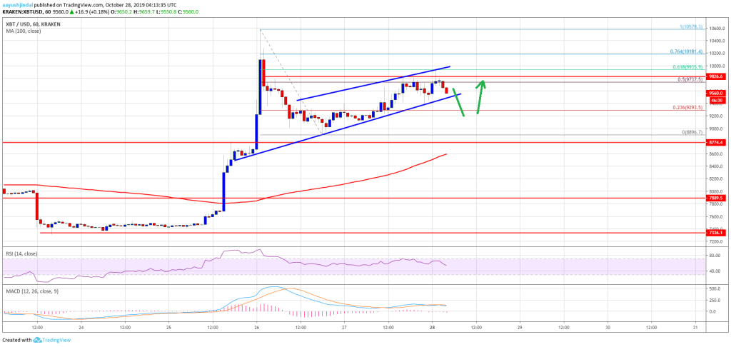 Imagem da matéria: Análise Técnica Bitcoin 28/10/19: Segue em tendência de alta mas pode ter correção