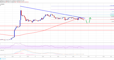 Imagem da matéria: Análise Técnica Bitcoin 30/10/19: Correção pode continuar