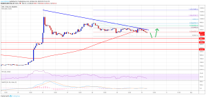 Imagem da matéria: Análise Técnica Bitcoin 30/10/19: Correção pode continuar
