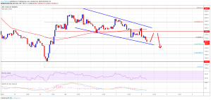 Imagem da matéria: Análise Técnica Bitcoin 04/10/19: Segue o canal de baixa