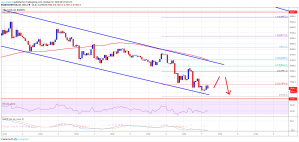 Imagem da matéria: Análise Técnica Bitcoin 07/10/19: Queda pode ir até US$ 7.500