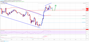 Imagem da matéria: Análise Técnica Bitcoin 08/10/19: Recuperação no curto prazo