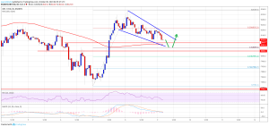 Imagem da matéria: Análise Técnica Bitcoin 09/10/19: Canal de baixa