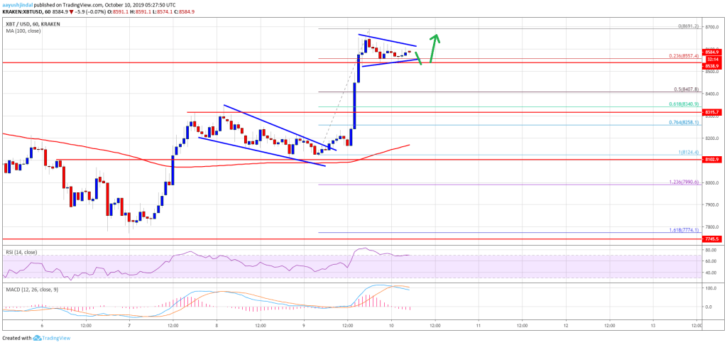 Imagem da matéria: Análise Técnica Bitcoin 10/10/19: Em direção aos US$ 8.800