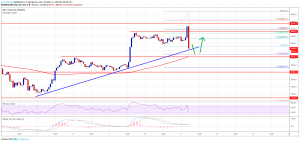 Imagem da matéria: Análise Técnica Bitcoin 11/10/19: Preço caiu US$ 500 mas suporte segura