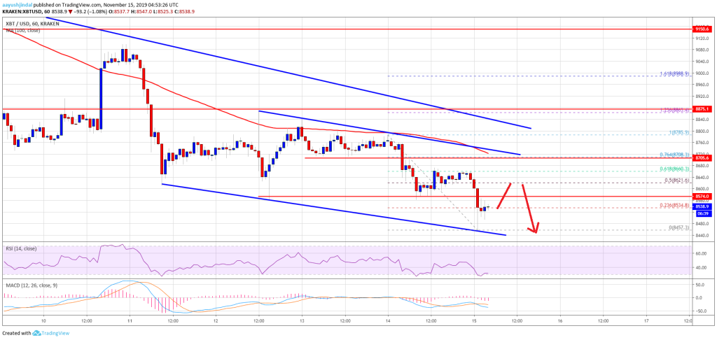 Imagem da matéria: Análise Técnica Bitcoin 15/11/19: US$ 8.200 pode ser o próximo alvo