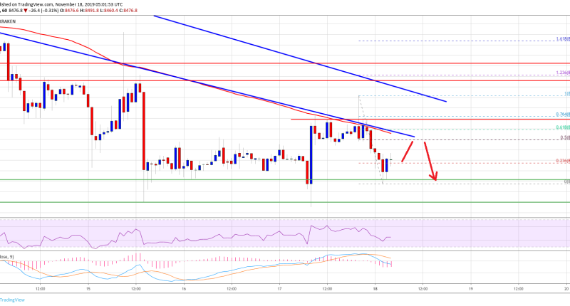 Imagem da matéria: Análise Técnica Bitcoin 18/11/19: Próximo suporte em US$ 8.200