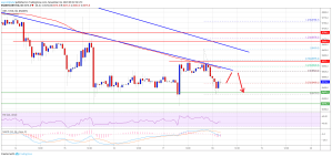 Imagem da matéria: Análise Técnica Bitcoin 18/11/19: Próximo suporte em US$ 8.200