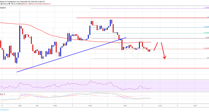 Imagem da matéria: Análise Técnica Bitcoin 04/11/19: Preço estabilizado acima de US$ 9.000. Pode voltar a subir?