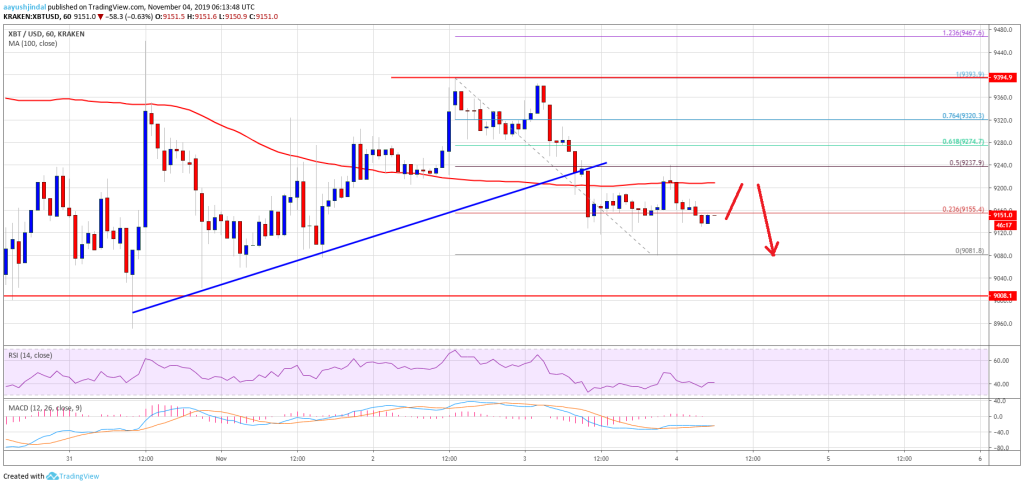 Imagem da matéria: Análise Técnica Bitcoin 04/11/19: Preço estabilizado acima de US$ 9.000. Pode voltar a subir?