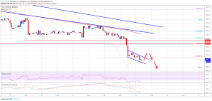 Imagem da matéria: Análise Técnica Bitcoin 19/11/19: Tendência de baixa pode levar preço abaixo de US$ 8.000