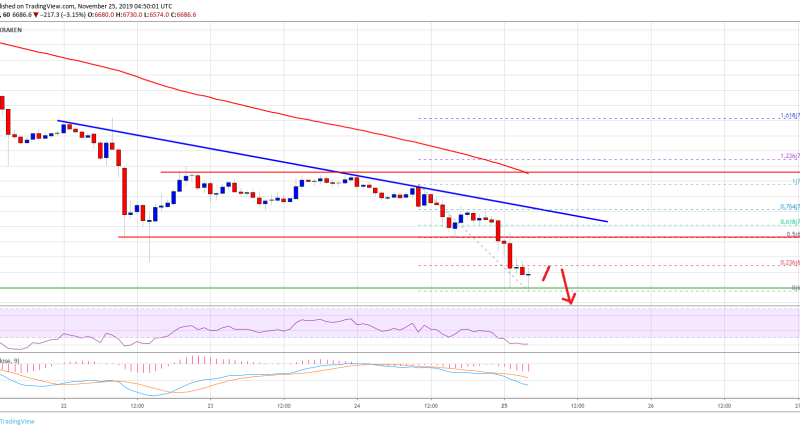 Imagem da matéria: Análise Técnica Bitcoin 25/11/19: Preço pode se aproximar de US$ 6.500