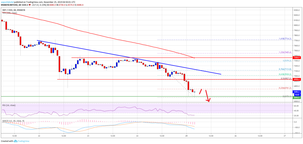 Imagem da matéria: Análise Técnica Bitcoin 25/11/19: Preço pode se aproximar de US$ 6.500
