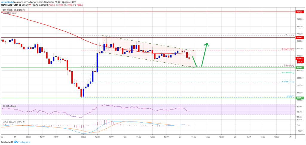 Imagem da matéria: Análise Técnica Bitcoin 27/11/19: Recuperação acima de US$ 7.200
