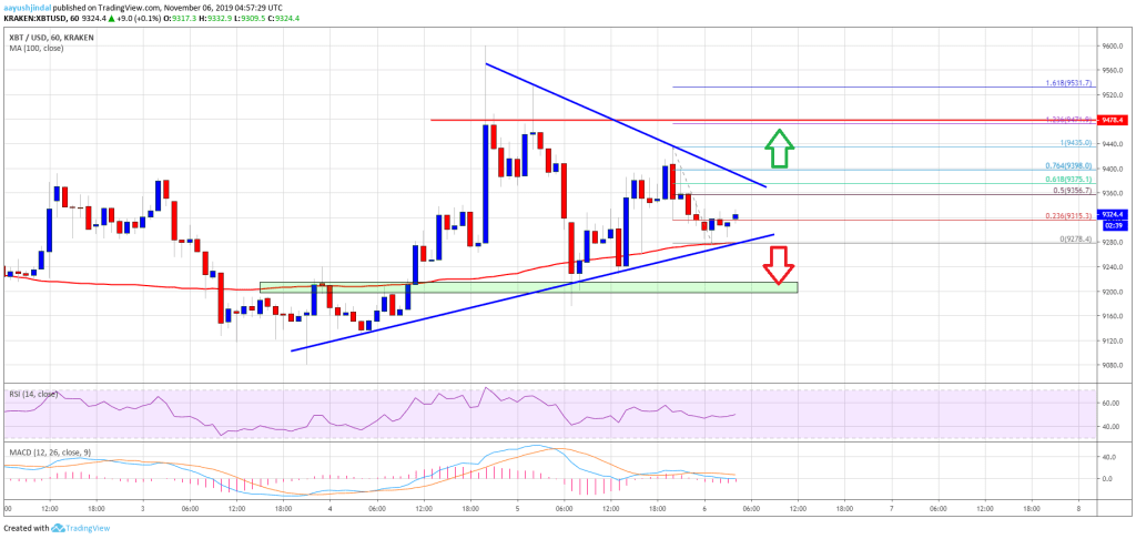 Imagem da matéria: Análise Técnica Bitcoin 06/11/19: Preço pode acelerar