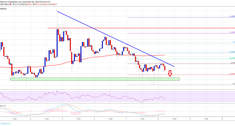 Imagem da matéria: Análise Técnica Bitcoin 08/11/19: Preço cai até US$ 9.000