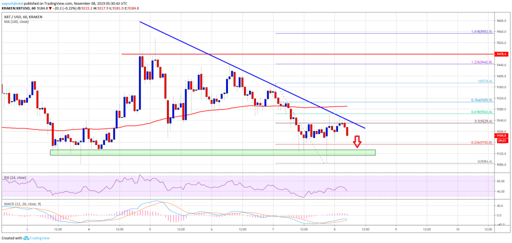 Imagem da matéria: Análise Técnica Bitcoin 08/11/19: Preço cai até US$ 9.000