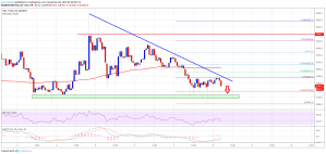 Imagem da matéria: Análise Técnica Bitcoin 08/11/19: Preço cai até US$ 9.000