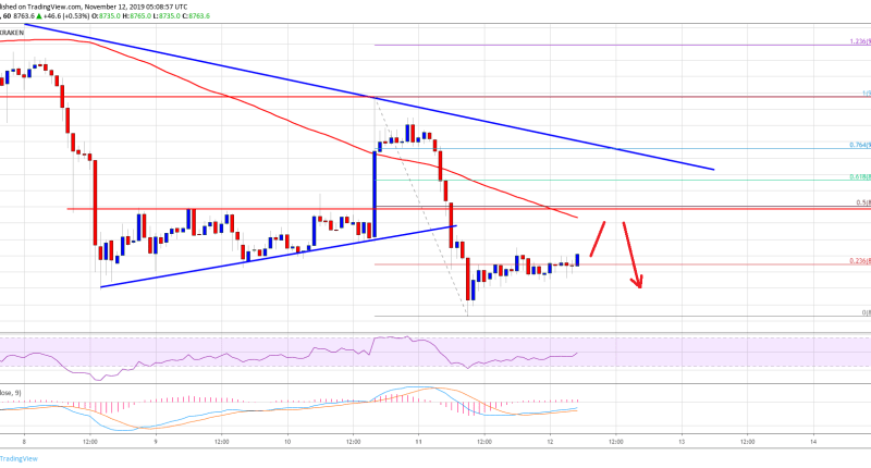 Imagem da matéria: Análise Técnica Bitcoin 11/11/19: Preço voltou a cair após bater US$ 9.000