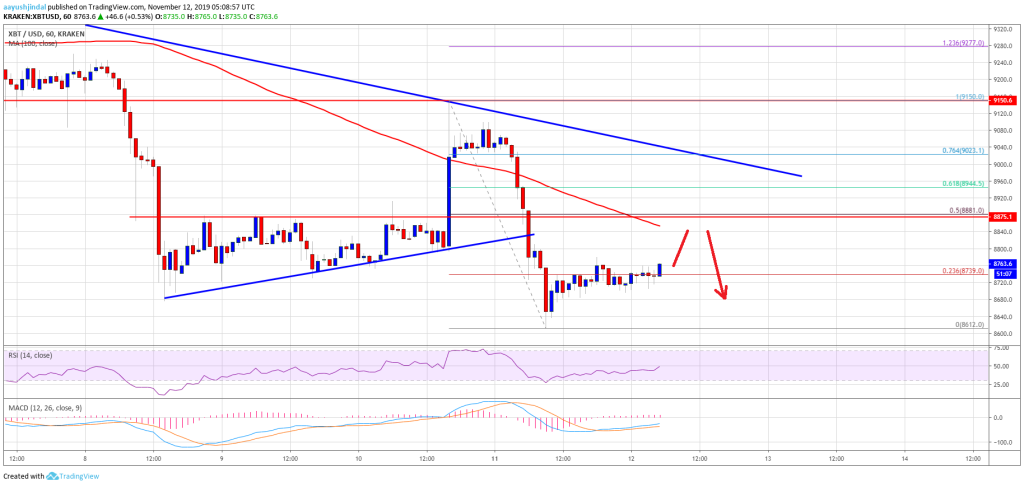 Imagem da matéria: Análise Técnica Bitcoin 11/11/19: Preço voltou a cair após bater US$ 9.000