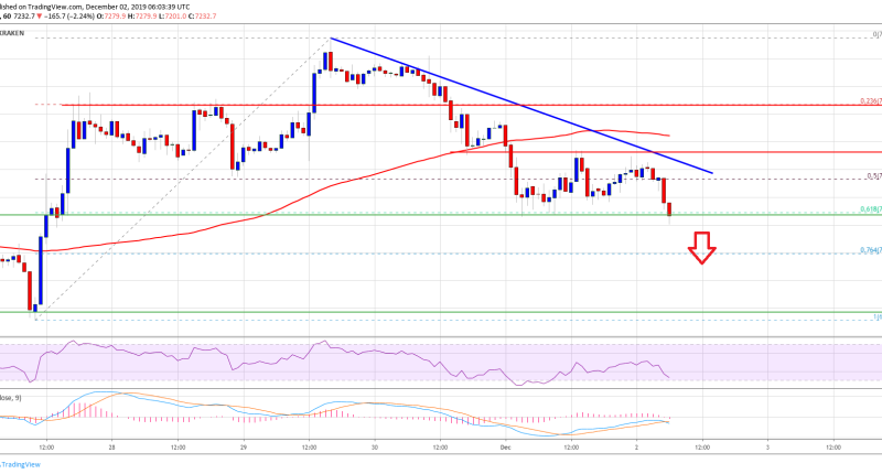 Imagem da matéria: Análise Técnica Bitcoin 02/12/19: Queda pode continuar abaixo de US$ 7.000