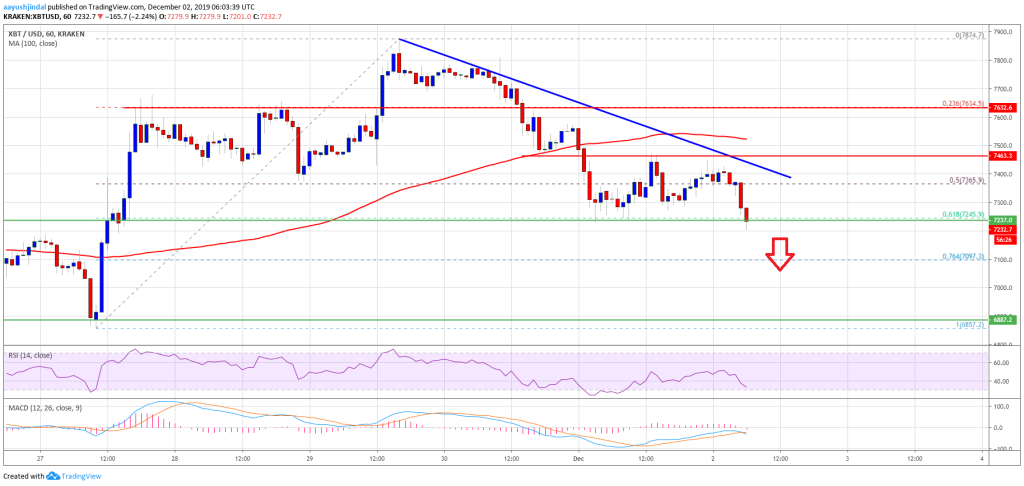 Imagem da matéria: Análise Técnica Bitcoin 02/12/19: Queda pode continuar abaixo de US$ 7.000