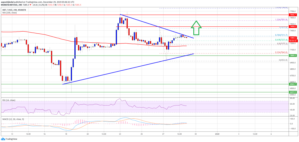 Imagem da matéria: Análise Técnica Bitcoin 29/12/19: Preço pode voltar a subir