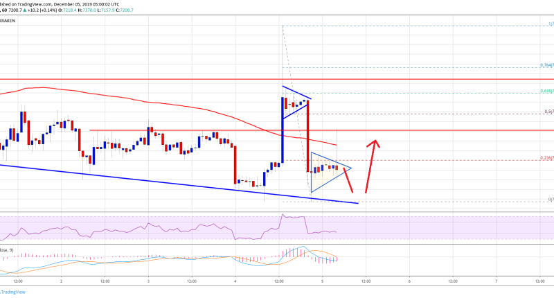 Imagem da matéria: Análise Técnica Bitcoin 05/12/19: Preço volta a subir