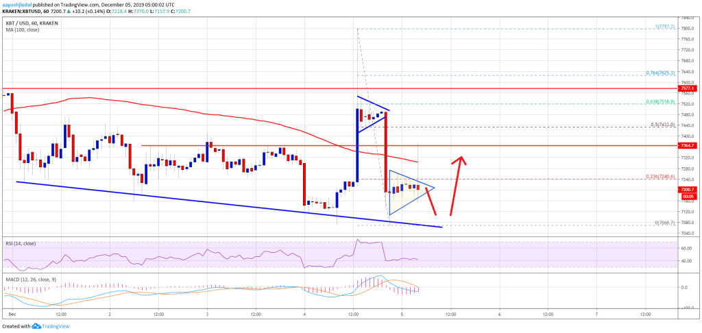 Imagem da matéria: Análise Técnica Bitcoin 05/12/19: Preço volta a subir
