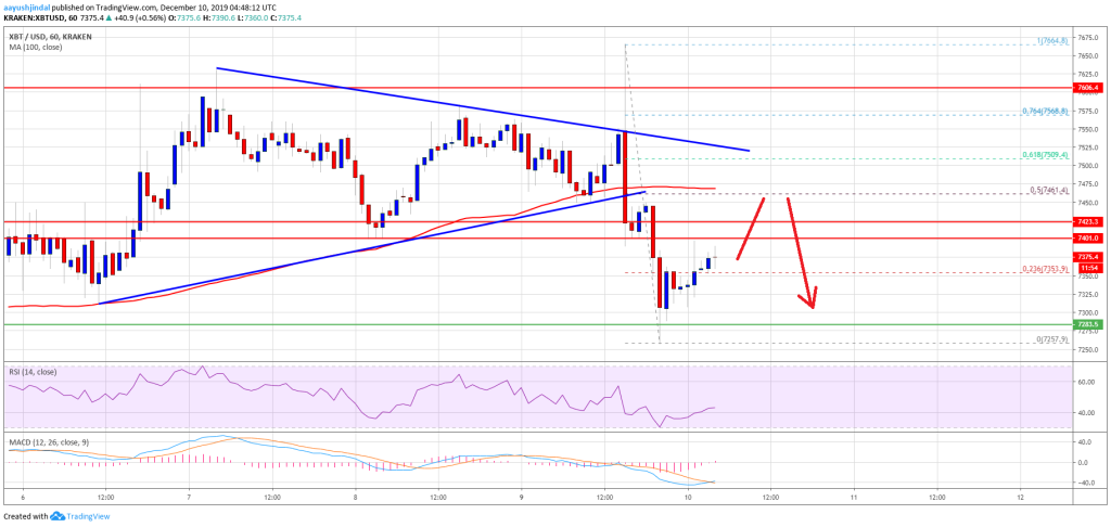 Imagem da matéria: Análise Técnica Bitcoin 10/12/19: Tendência de baixa no curto prazo mas continua com suporte