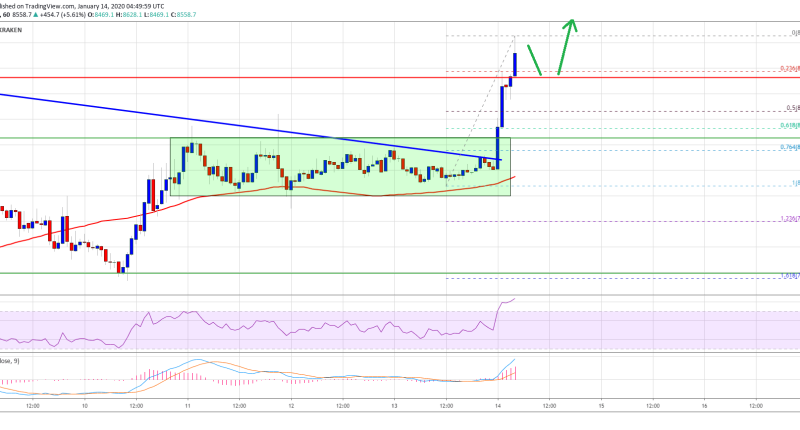 Imagem da matéria: Análise Técnica Bitcoin 14/01/20: Preço bate US$ 8.500 e pode ir até US$ 8.800