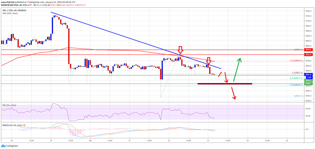 Imagem da matéria: Análise Técnica Bitcoin 23/01/20: Momento de decisão no preço