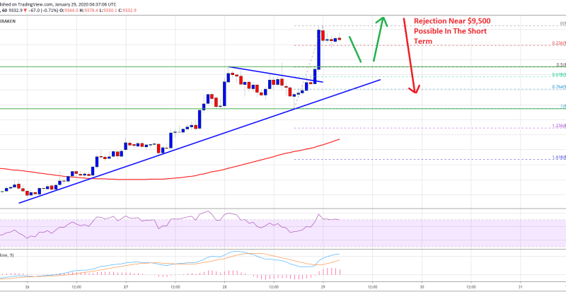 Imagem da matéria: Análise Técnica Bitcoin 29/01/20: Continuação da alta pode levar preço a US$ 12.000