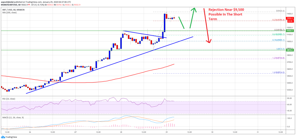 Imagem da matéria: Análise Técnica Bitcoin 29/01/20: Continuação da alta pode levar preço a US$ 12.000