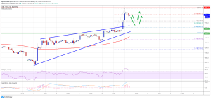 Imagem da matéria: Análise Técnica Bitcoin 07/01/20: Preço se aproxima dos US$ 8.000