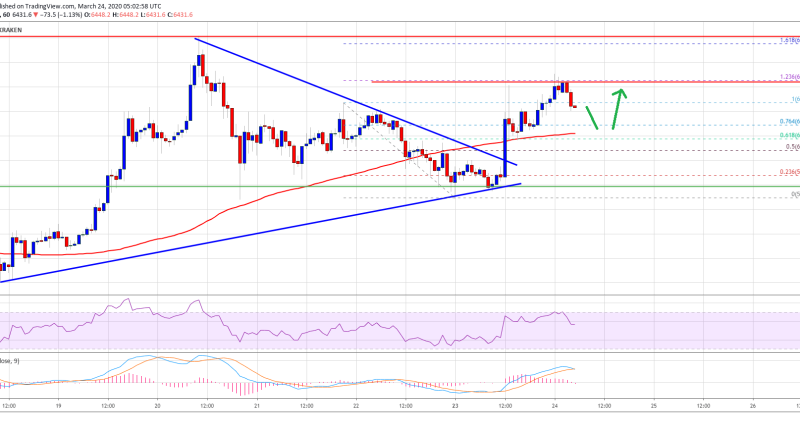 Imagem da matéria: Análise Técnica Bitcoin 24/03/20: Preço pode ir para US$ 7.000