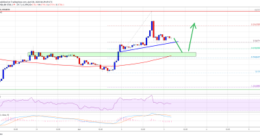 Imagem da matéria: Análise Técnica Bitcoin 03/04/20: preço pode corrigir e testar US$ 6.500