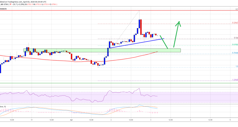 Imagem da matéria: Análise Técnica Bitcoin 03/04/20: preço pode corrigir e testar US$ 6.500