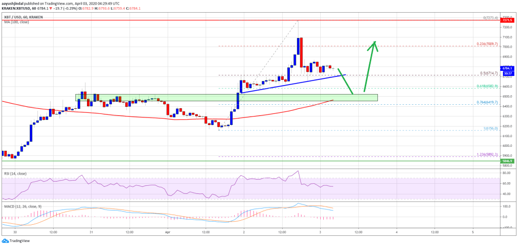 Imagem da matéria: Análise Técnica Bitcoin 03/04/20: preço pode corrigir e testar US$ 6.500