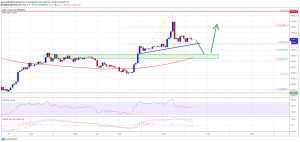 Imagem da matéria: Análise Técnica Bitcoin 03/04/20: preço pode corrigir e testar US$ 6.500