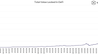 US$ 10 bilhões bloqueados DeFi