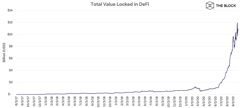 US$ 10 bilhões bloqueados DeFi