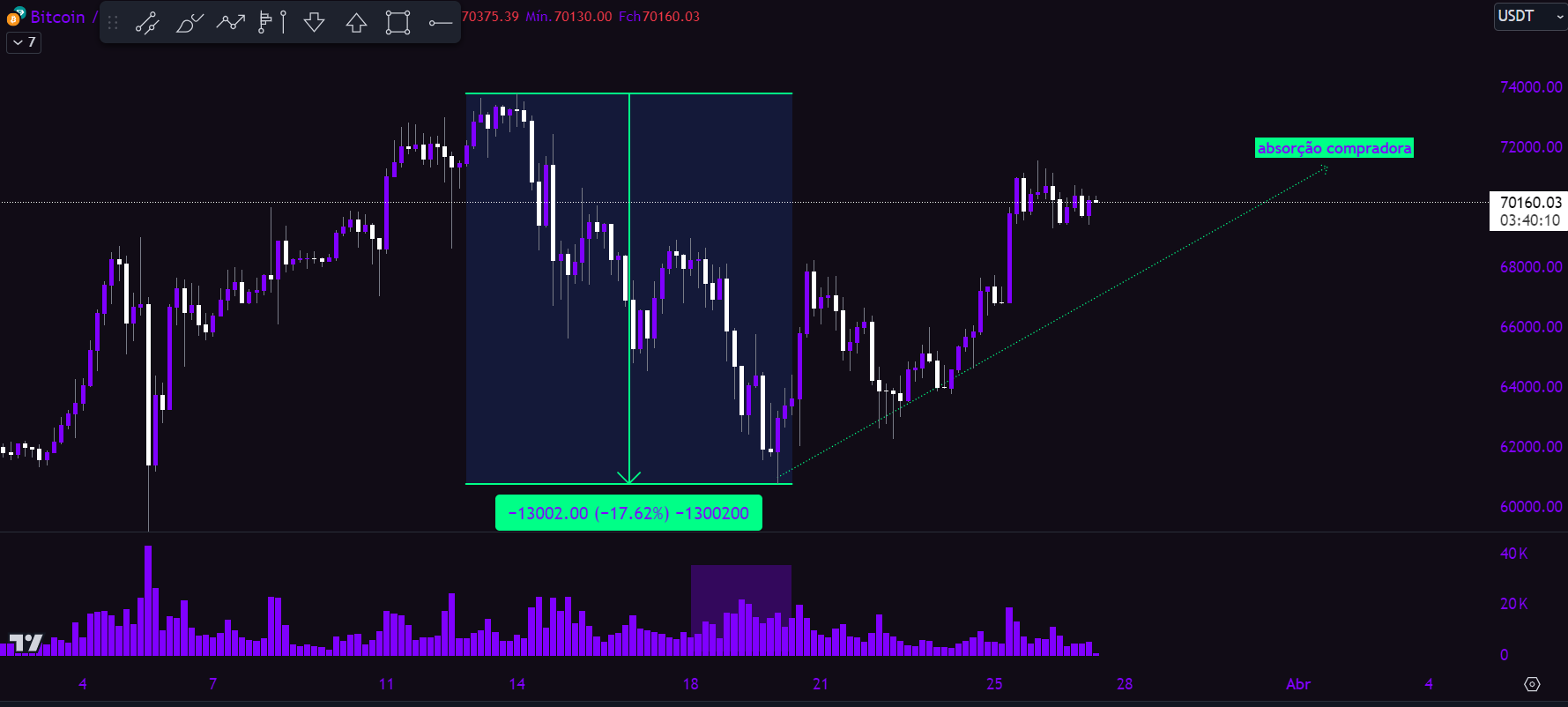 Gráfico de preço do Bitcoin indica a absorção compradora do mercado.